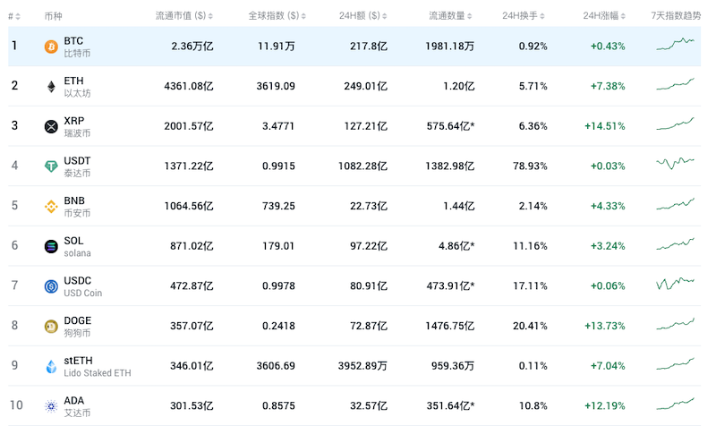 新手如何判断市场热门币种 虚拟币市值前十排行榜单一览 - php中文网